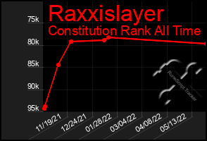 Total Graph of Raxxislayer