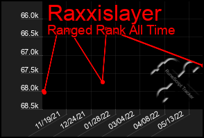 Total Graph of Raxxislayer
