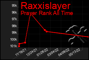 Total Graph of Raxxislayer