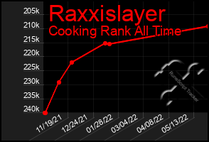 Total Graph of Raxxislayer
