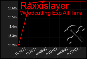 Total Graph of Raxxislayer