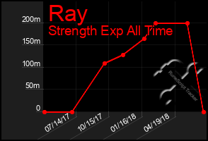 Total Graph of Ray