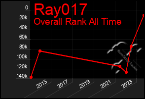 Total Graph of Ray017