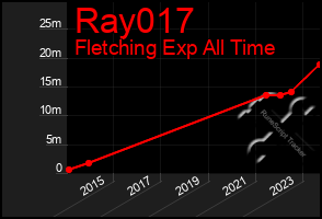 Total Graph of Ray017