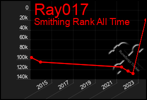 Total Graph of Ray017