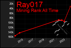 Total Graph of Ray017