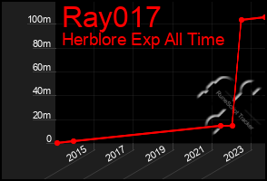 Total Graph of Ray017