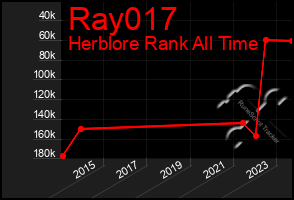 Total Graph of Ray017