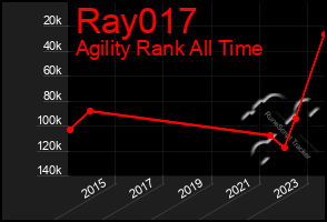 Total Graph of Ray017