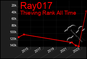 Total Graph of Ray017