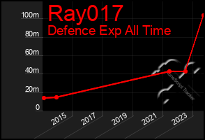 Total Graph of Ray017