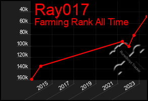 Total Graph of Ray017