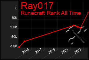 Total Graph of Ray017