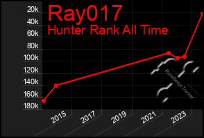 Total Graph of Ray017