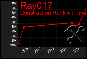 Total Graph of Ray017