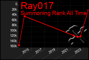 Total Graph of Ray017