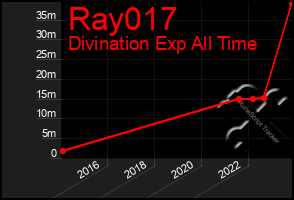 Total Graph of Ray017