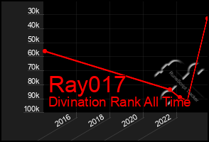 Total Graph of Ray017