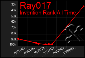 Total Graph of Ray017