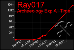 Total Graph of Ray017