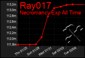 Total Graph of Ray017