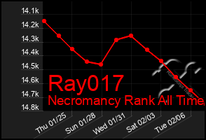 Total Graph of Ray017