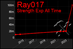 Total Graph of Ray017