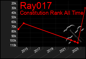 Total Graph of Ray017