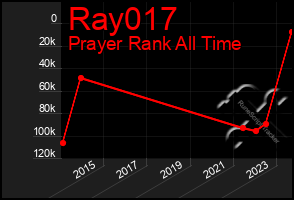 Total Graph of Ray017