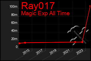 Total Graph of Ray017