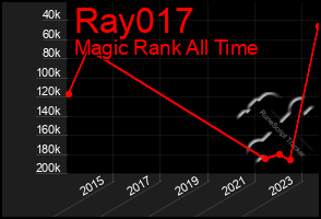 Total Graph of Ray017