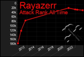 Total Graph of Rayazerr