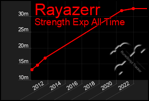 Total Graph of Rayazerr