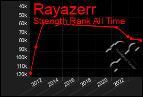 Total Graph of Rayazerr