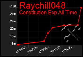 Total Graph of Raychill048