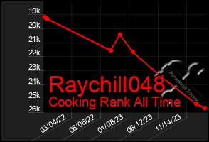 Total Graph of Raychill048