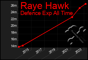 Total Graph of Raye Hawk