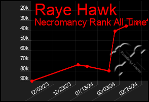 Total Graph of Raye Hawk