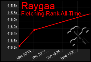 Total Graph of Raygaa