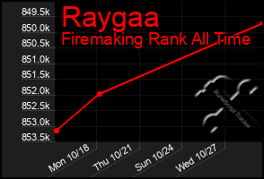 Total Graph of Raygaa