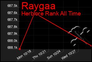 Total Graph of Raygaa