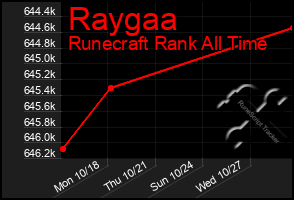 Total Graph of Raygaa