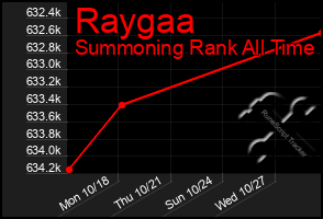 Total Graph of Raygaa