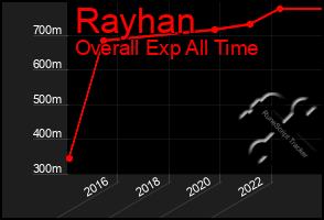 Total Graph of Rayhan