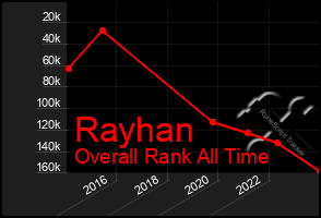 Total Graph of Rayhan