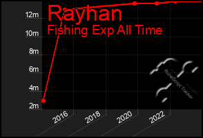 Total Graph of Rayhan