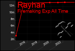 Total Graph of Rayhan