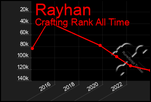 Total Graph of Rayhan