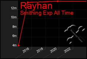 Total Graph of Rayhan