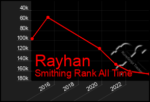 Total Graph of Rayhan